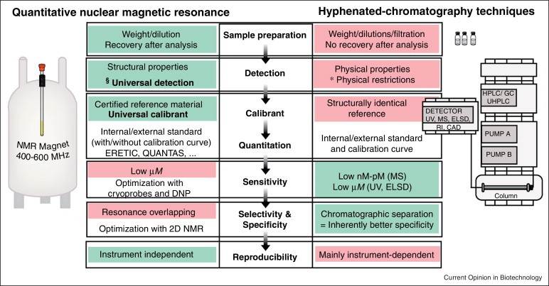 Principal characteristics of qNMR compared to hyphenated chromatographic methods.